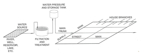 Diagram of water supply system including source, filtration, tank, and distribution.