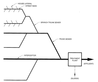 Schematic diagram of a sewer system leading to a treatment plant.