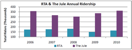 Bar graph comparing RTA and The Jule annual ridership from 2006 to 2010.