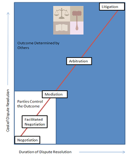 Graph showing types of dispute resolution from negotiation to litigation.