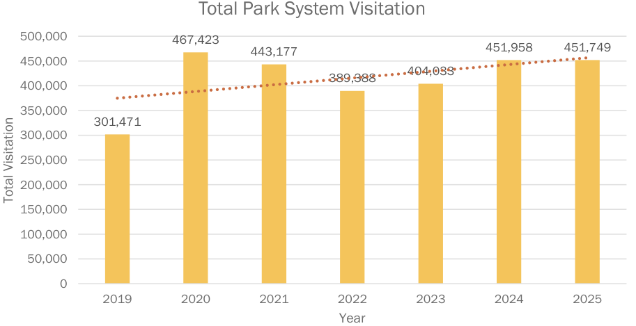 The bar chart displays total park system visitation over the years from 2019 to 2025. Each bar represents the total number of visitors for the corresponding year, with values labeled above each bar: 2019 (301,471), 2020 (467,423), 2021 (443,177), 2022 (389,888), 2023 (404,093), 2024 (451,958), and 2025 (451,749). A dotted trend line indicates a general increase in visitation over these years.