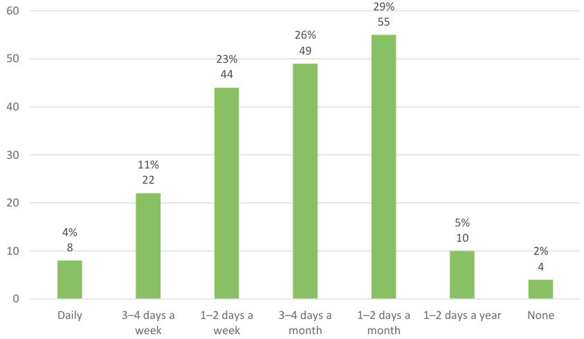 The bar chart presents data on how frequently activities are engaged in, with categories ranging from daily to none. Each bar is labeled with the corresponding percentage and number of respondents. The highest activity frequency is '1-2 days a month' at 29% (55), followed by '3-4 days a month' at 26% (49). Other categories include '3-4 days a week' with 23% (44), '1-2 days a week' at 11% (22), 'daily' at 4% (8), '1-2 days a year' at 5% (10), and 'none' at 2% (4).