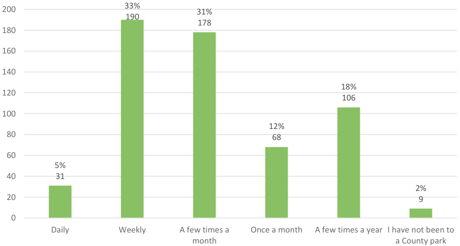 The bar chart presents data on how often individuals visit county parks. It shows five categories: 'Daily' with a low count of 31 visits (5%), 'Weekly' representing the highest count at 190 visits (33%), 'A few times a month' at 178 visits (31%), 'Once a month' with 68 visits (12%), 'A few times a year' at 106 visits (18%), and 'I have not been to a County park' with 9 visits (2%). Each bar's height corresponds to the number of responses in each category.