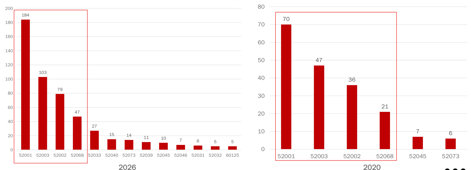 The chart displays two groups of vertical bar graphs representing values for different categories labeled from 52001 to 52068 across two years, 2026 and 2020. Each bar's height corresponds to the quantitative data, with 2026 showing higher values compared to 2020. The bars are colored red, and the graph visually emphasizes the differences in data for the individual categories between the two years.
