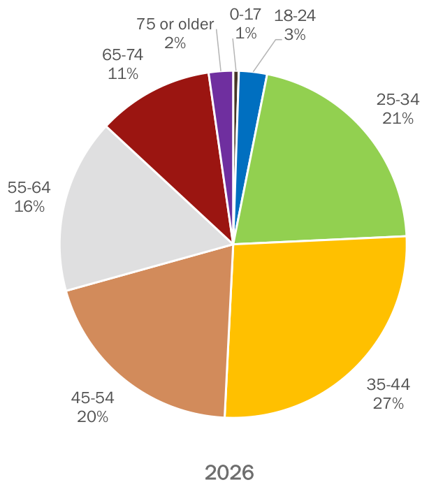 The pie chart displays the projected age distribution for 2026, divided into segments representing different age groups. The largest segment is for ages 35-44, accounting for 27%, followed by 25-34 at 21%, and 45-54 at 20%. The age groups 55-64, 65-74, 18-24, 0-17, and 75 or older account for 16%, 11%, 3%, 1%, and 2% respectively. Each segment is color-coded to visually distinguish the proportions.