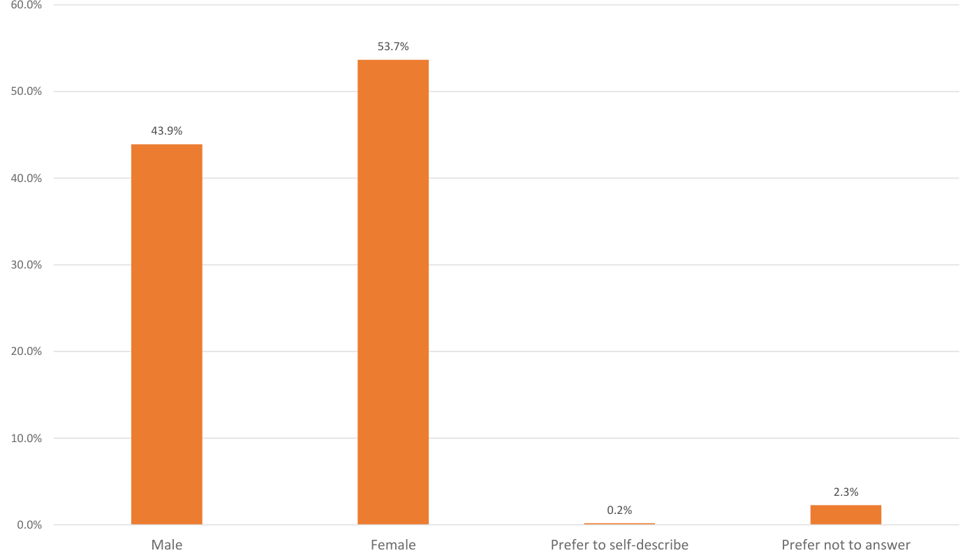 The bar chart represents gender distribution among respondents, showing 53.7% identifying as female, 43.9% as male, with smaller groups preferring to self-describe (0.2%) or preferring not to answer (2.3%). The vertical axis indicates percentage values ranging from 0% to 60%.