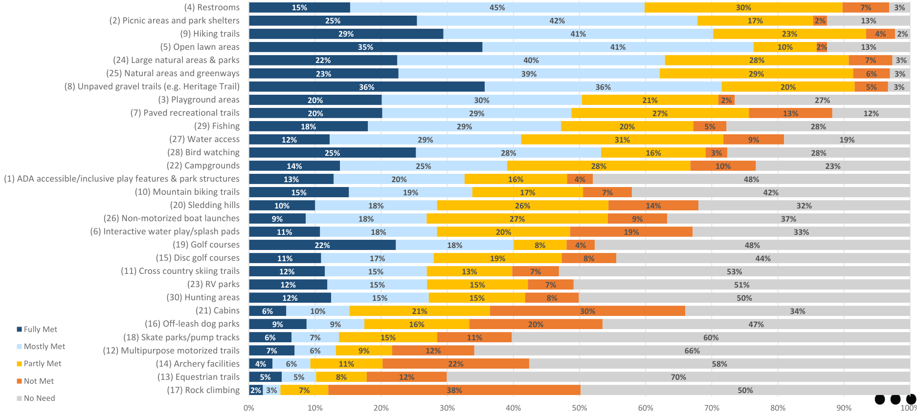 The chart presents data on different recreational features, illustrating the percentage satisfaction regarding how fully or partially accessible these amenities are. Each feature is listed, such as restrooms, picnic areas, hiking trails, and more, with corresponding color-coded bars indicating whether needs are fully met, mostly met, partially met, not met, or no need. This visual representation helps understand areas requiring improvement in accessibility.