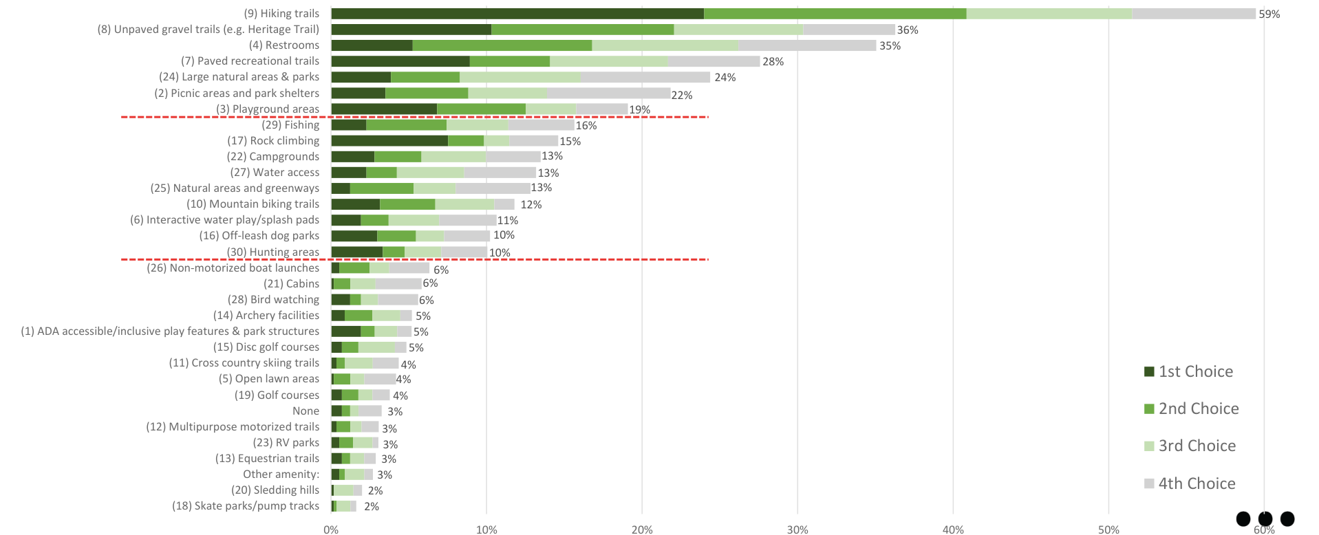 The bar chart illustrates the percentage preferences for various outdoor activities and areas, with 'Hiking trails' being the most favored at 59%. Other options include 'Unpaved gravel trails' (36%), 'Restrooms' (35%), 'Playground areas' (22%), and 'Fishing' (19%). Each category is color-coded to indicate preference rank: dark green for 1st choice, medium green for 2nd, light green for 3rd, and gray for 4th. The chart effectively visualizes comparative popularity among options.