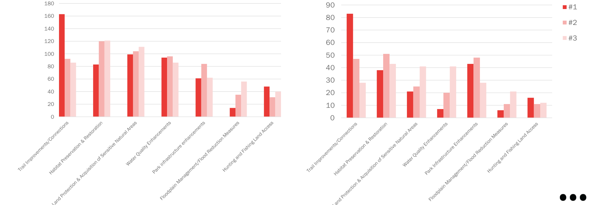 The bar chart displays data for three categories (#1, #2, #3) related to environmental management measures. The categories include 'Trail Improvements/Connections', 'Natural Preservation & Acquisition of Sensitive Natural Areas', 'Water Quality Enhancements', 'Park Infrastructure Enhancements', 'Floodplain Management/ Flood Reduction Measures', and 'Hunting and Fishing Access'. Each category has corresponding bar lengths indicating their values, with #1 represented in a darker red, #2 in a lighter red, and #3 in a pale red. The y-axis indicates values, while the x-axis lists the different measures.