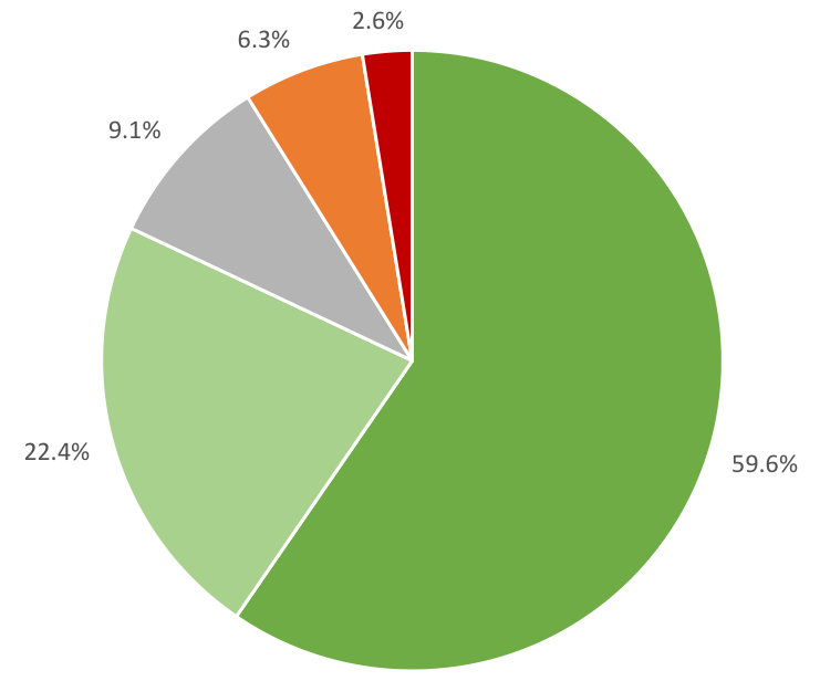The pie chart displays several segments representing percentage distributions of different categories. The largest segment, colored green, occupies 59.6% of the chart, followed by segments of 22.4% (light green), 9.1% (grey), 6.3% (orange), and 2.6% (red). Each segment's size corresponds to its respective percentage.