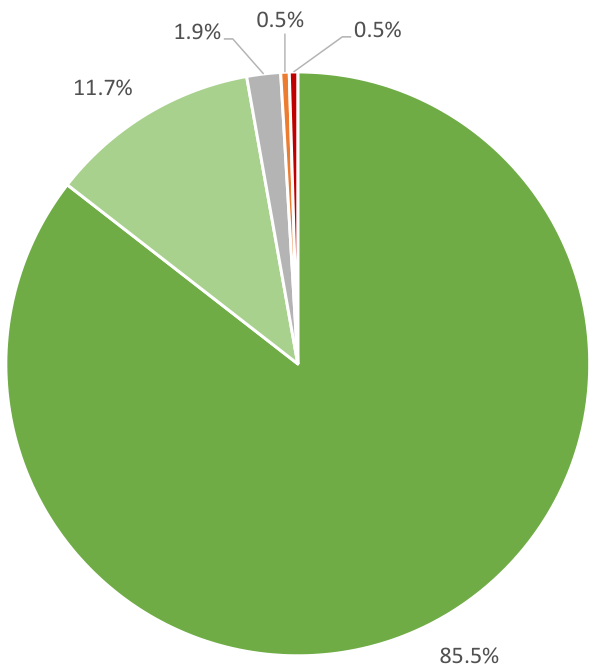 The pie chart displays various categories with their respective percentages. The largest segment, 85.5%, is represented in dark green, followed by a smaller segment of 11.7% in a lighter green. Other segments are minimal, including 1.9%, 0.5%, and 0.5%, which are represented in gray and red. The percentage labels are clearly marked directly on or near each segment, indicating the composition of the whole. This breakdown visually represents the proportional data.