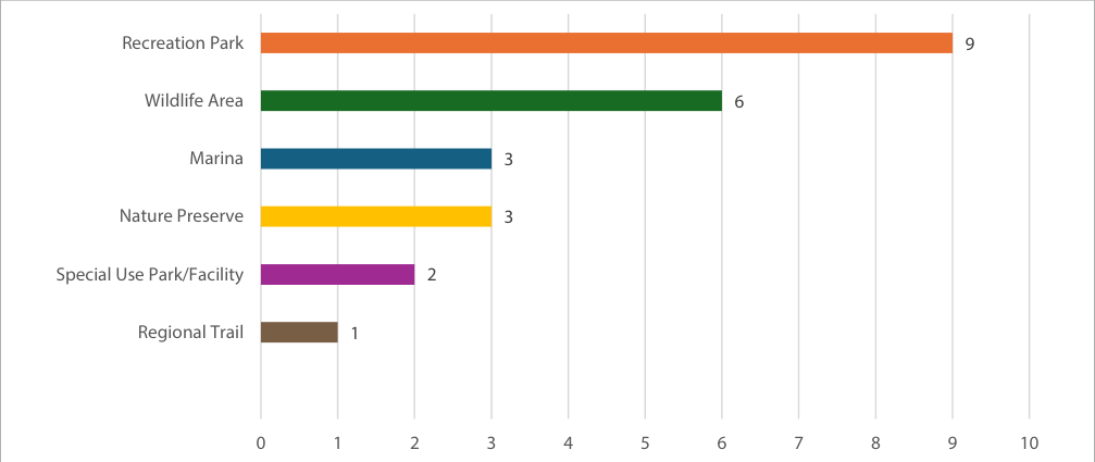 The bar chart displays the number of visits to different parks and facilities. Recreation Park is represented by the longest orange bar with a value of 9. The Wildlife Area shows 6 visits with a green bar, followed by Marina and Nature Preserve, both with a value of 3, indicated by blue and yellow bars respectively. Special Use Park/Facility has 2 visits, shown by a purple bar, while Regional Trail has the least visits at 1, represented by a brown bar. The y-axis indicates the number of visits, ranging from 0 to 10.