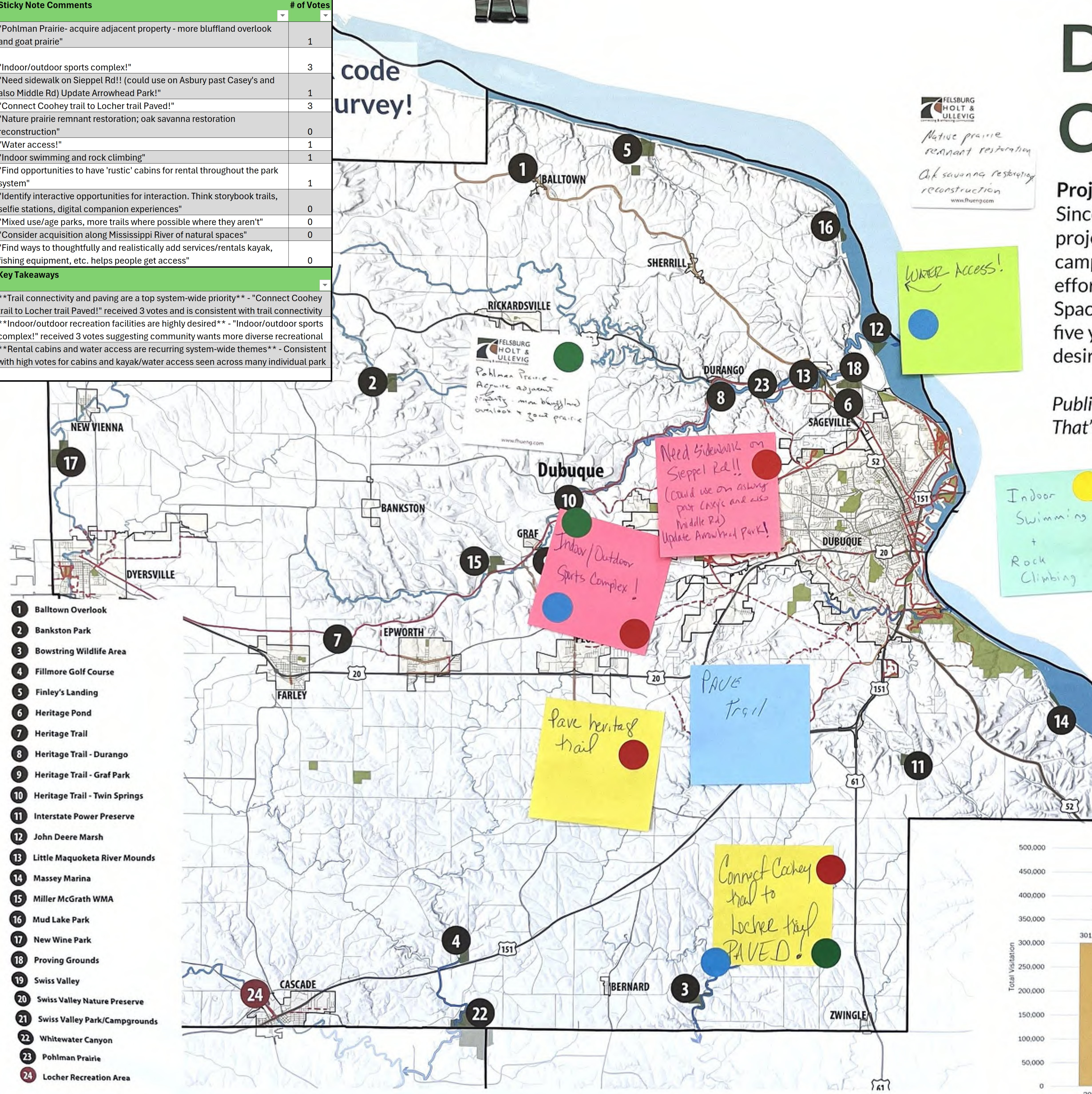 The map illustrates the city of Dubuque, highlighting recreational areas such as parks and trails with marked pathways. It contains sticky notes that provide feedback on specific locations, suggesting improvements like the addition of indoor swimming or rock climbing facilities and notes on paving trails. The map features numbered sites and uses color coding for comments.