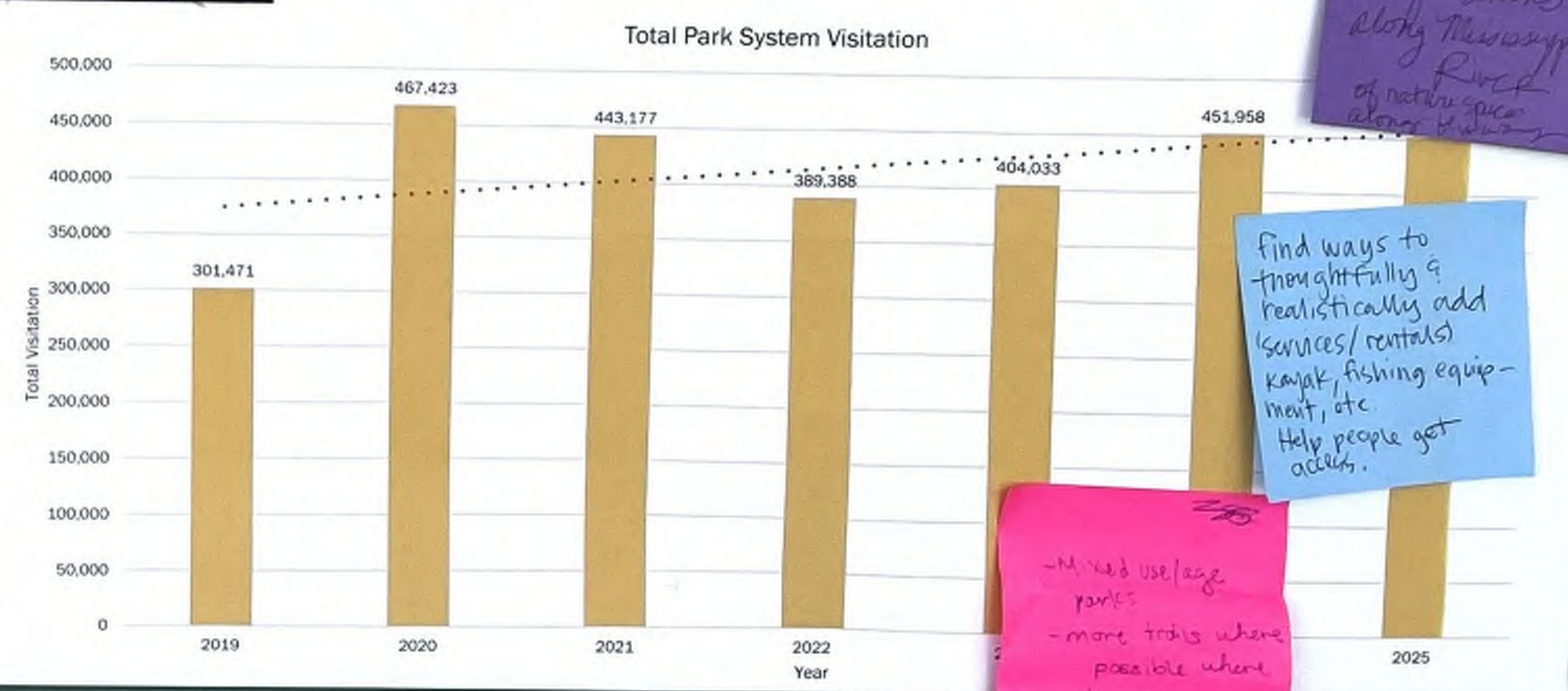 The bar chart displays total park system visitation from the years 2019 to 2025, with the following figures: 301,471 in 2019, 467,423 in 2020, 443,177 in 2021, 389,388 in 2022, 404,033 in 2023, and 451,958 in 2025. Handwritten notes on sticky notes provide suggestions for improving accessibility, such as adding resources and trails. This context helps understand the chart's implications and intentions.