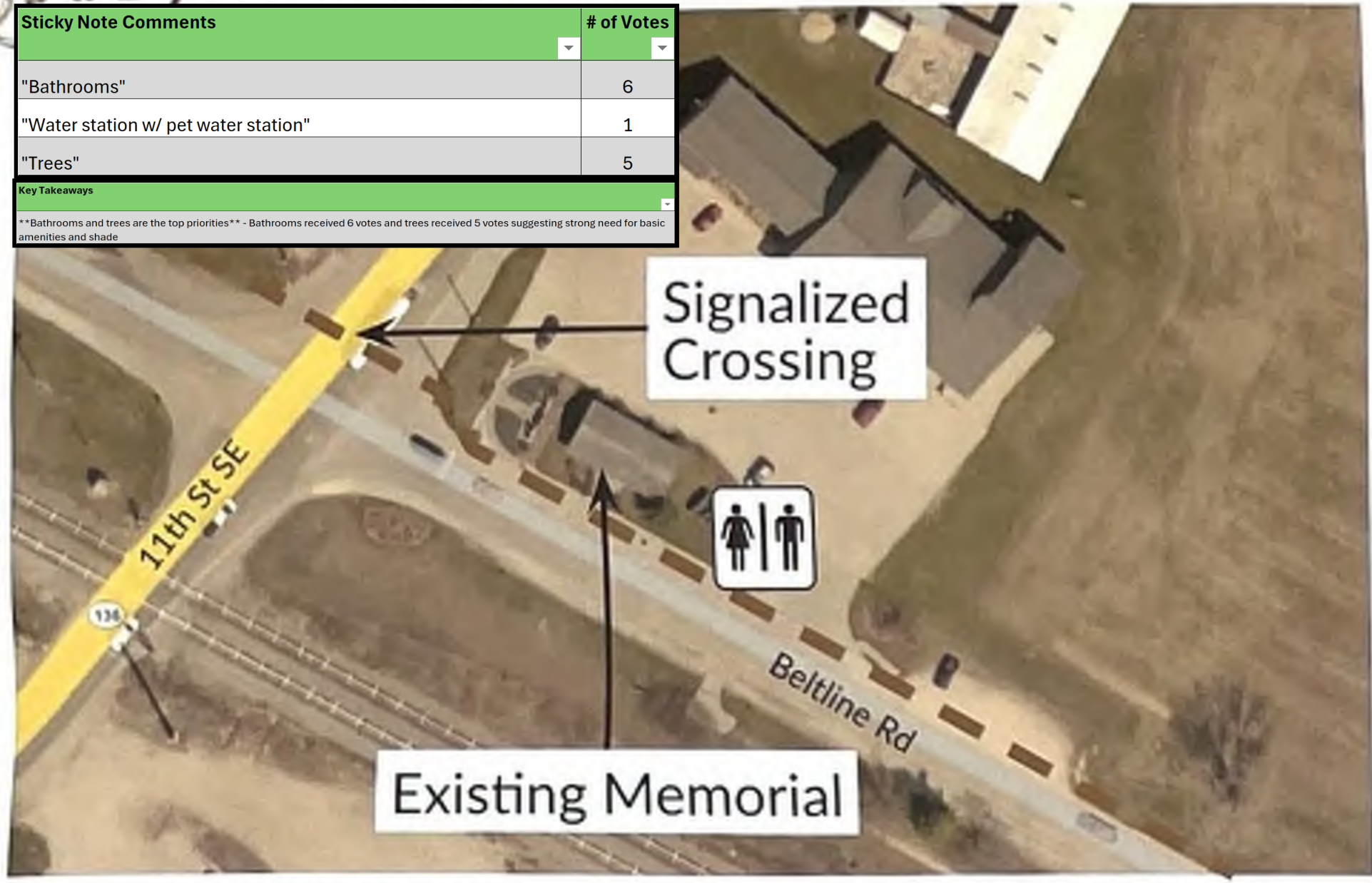 The map displays a layout featuring an existing memorial and a signalized crossing at Beltline Rd and 11th St SE. Nearby, there are indications of bathrooms, a water station, and trees, with notations highlighting these amenities as priorities based on community voting.