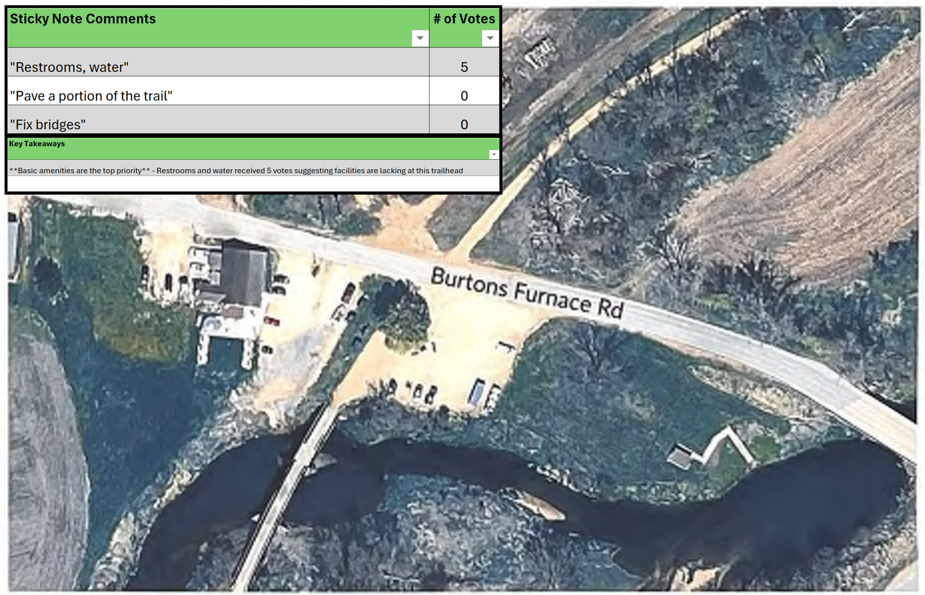 The image features an aerial view of an area with Burtons Furnace Rd clearly labeled. Additional annotations include sticky note comments regarding amenities such as restrooms and trail conditions. The comments indicate a total of 5 votes for adding restrooms and water, along with other suggestions for trail improvements. The spatial layout displays the relationship of the roads and nearby water features.