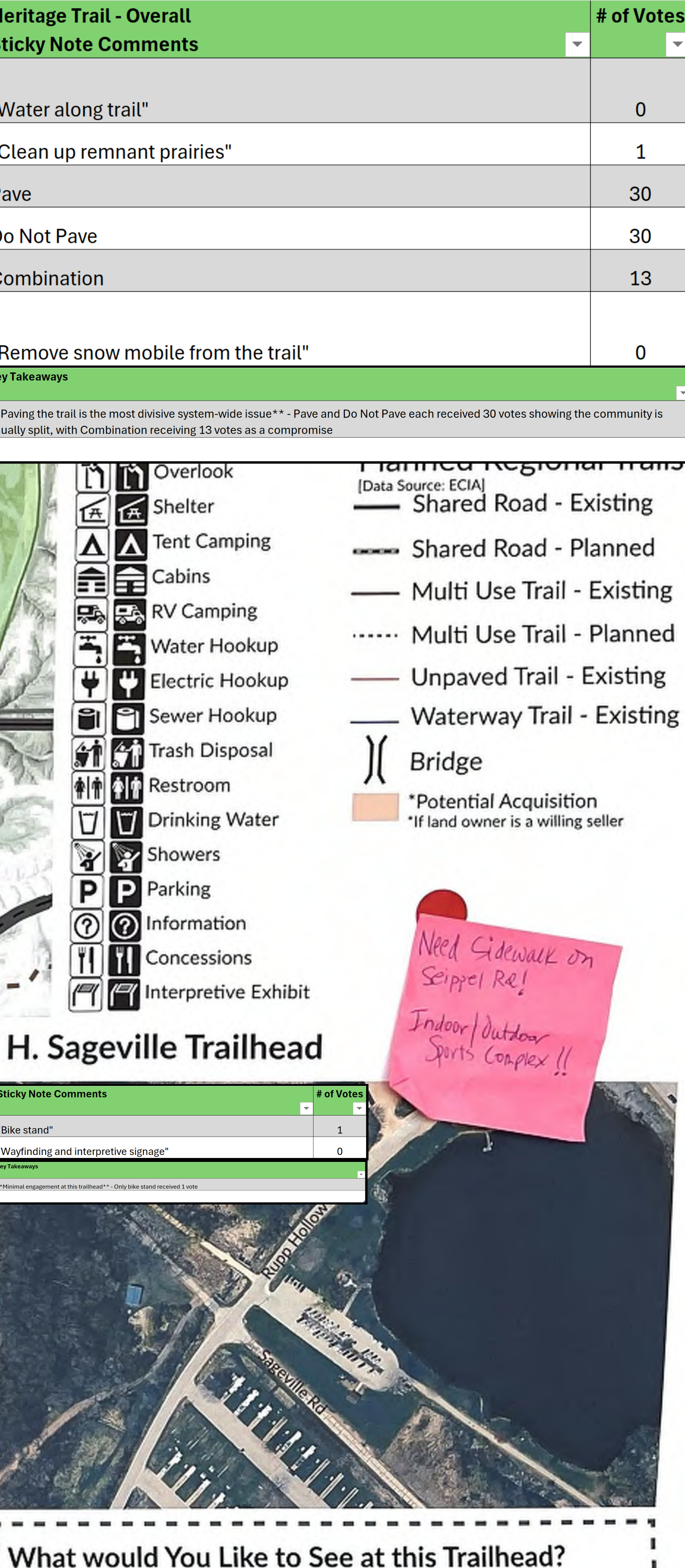 The map details the Heritage Trail area with various features such as camping spots, restrooms, parking, and trails. It includes a section for user comments and voting results on desired improvements, highlighting community feedback. Visual markers denote locations of interest, and there's a sticky note indicating a request for sidewalks and outdoor spaces. The layout indicates relationships among different facilities and paths.