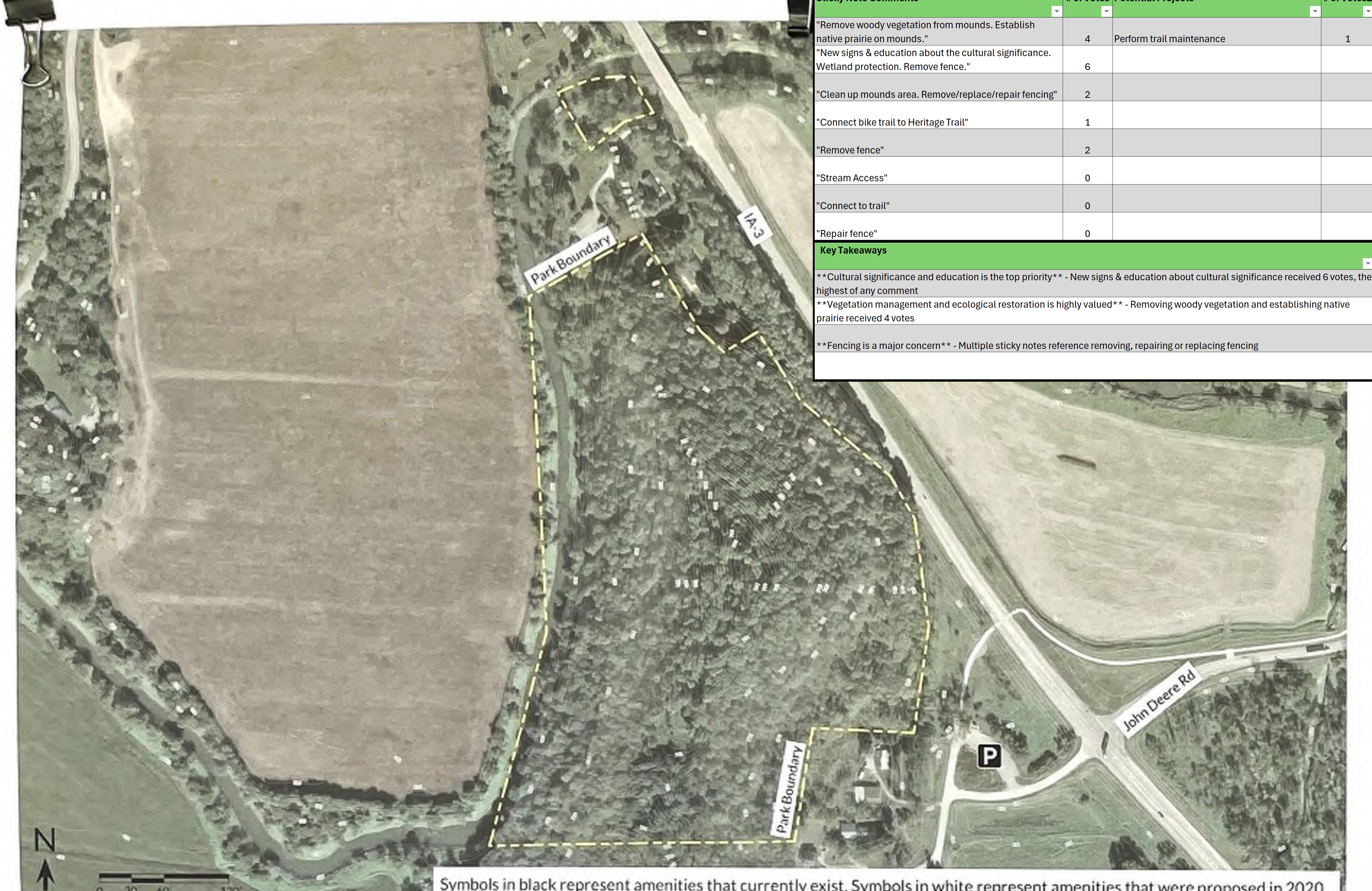 The map depicts a park layout with a outlined 'Park Boundary', trails such as 'Connect bike trail to Heritage Trail', and amenities indicated with symbols. Annotations detail maintenance tasks like 'Remove woody vegetation from mounds' and 'Repair fence'. The park features marked trails, maintenance priorities, and a parking area, providing a comprehensive overview of the site layout and maintenance requirements.