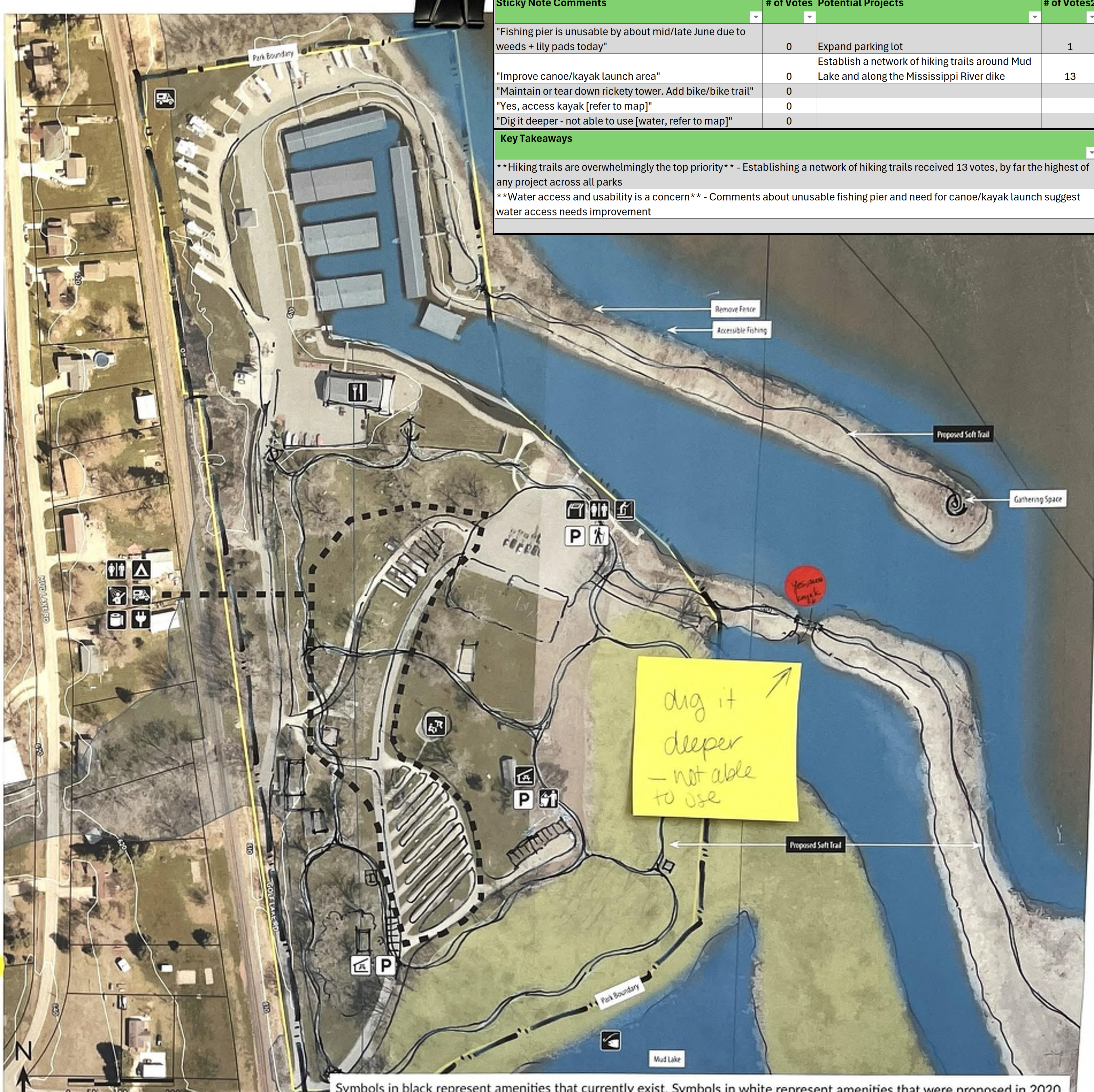 The map showcases the layout of a recreational area along a river, indicating fishing spots, parking areas, and proposed walking trails. Key features include a marked launch area for canoes/kayaks and hiking trails. A yellow sticky note attached to the map mentions the need for deepening a fishing pier that is currently unusable. The visual legend explains symbols for amenities present at the site, such as picnic areas and restrooms. Spatial relationships between pathways and water access points are also indicated.