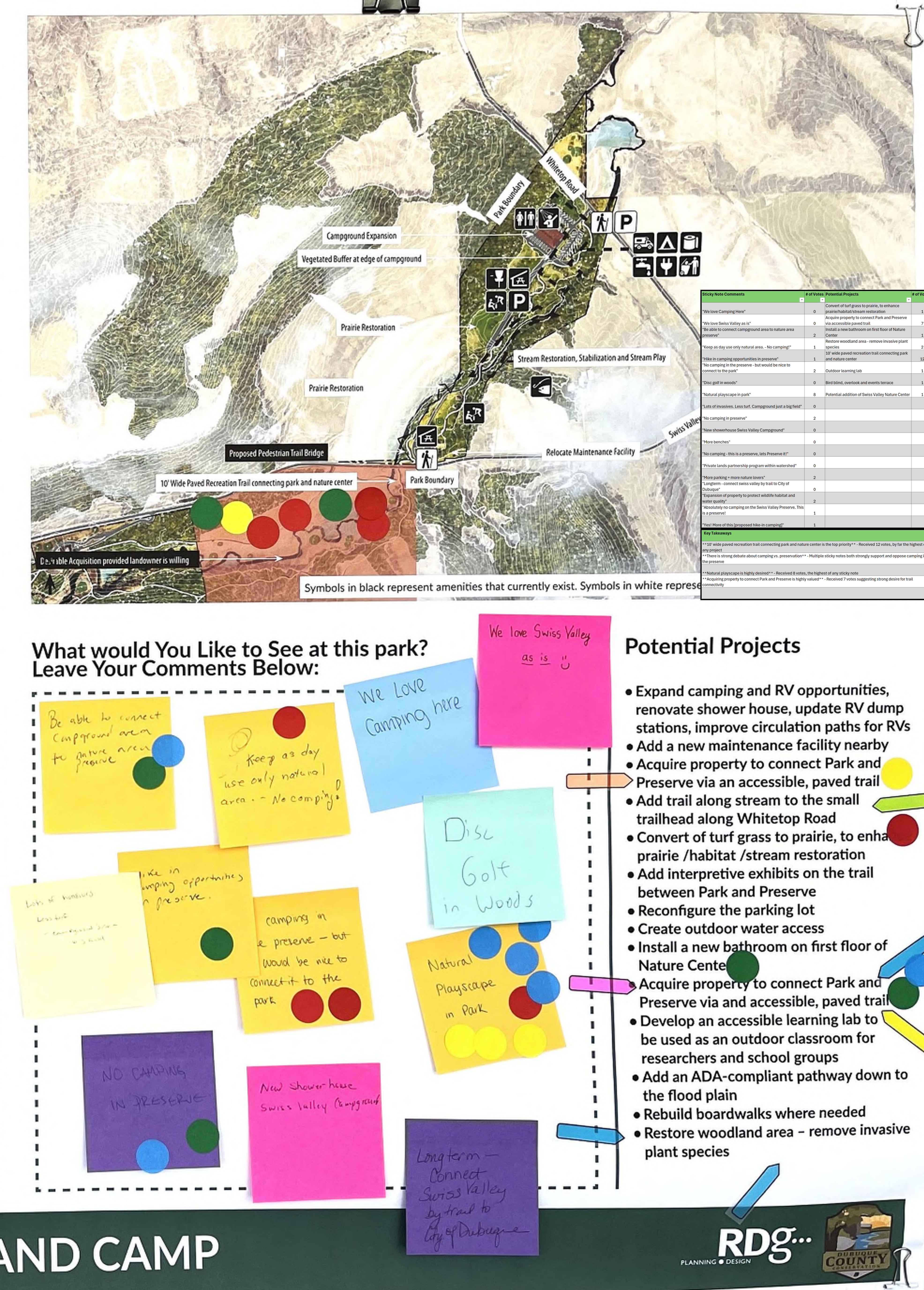 The map illustrates the layout of the park, including campground areas, vegetation restoration sites, and current amenities represented by symbols. It features a stream running through the park and highlights potential projects, such as campground expansion and nature center development. Nearby post-it notes display community suggestions for park improvements, labeled with various feedback topics, appearing in different colors. The layout guides the reader through the spatial relationships of the amenities and proposed developments.