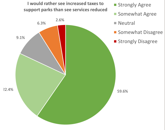 The pie chart illustrates survey responses to the statement, 'I would rather see increased taxes to support parks than see services reduced.' It is divided into segments representing various opinions, with the largest section (59.6%) indicating strong agreement. Other segments show somewhat agree (22.4%), neutral (9.1%), somewhat disagree (6.3%), and strongly disagree (2.6%). Each segment is color-coded for clarity, with the corresponding legend detailing what each color represents.