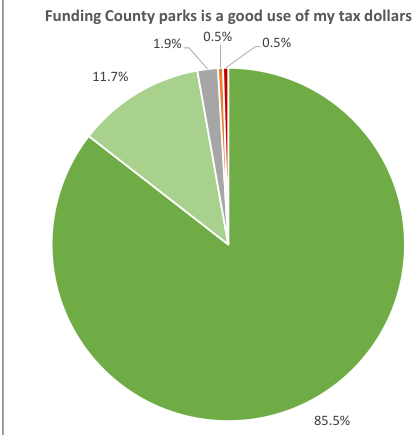 The pie chart displays the distribution of responses to the question of whether funding County parks is viewed as a good use of tax dollars. The largest segment, 85.5%, indicates approval, while smaller segments represent disapproval and neutral opinions, including 11.7%, 1.9%, and 0.5%. Colors differentiate the segments, but specific color meanings are not provided.