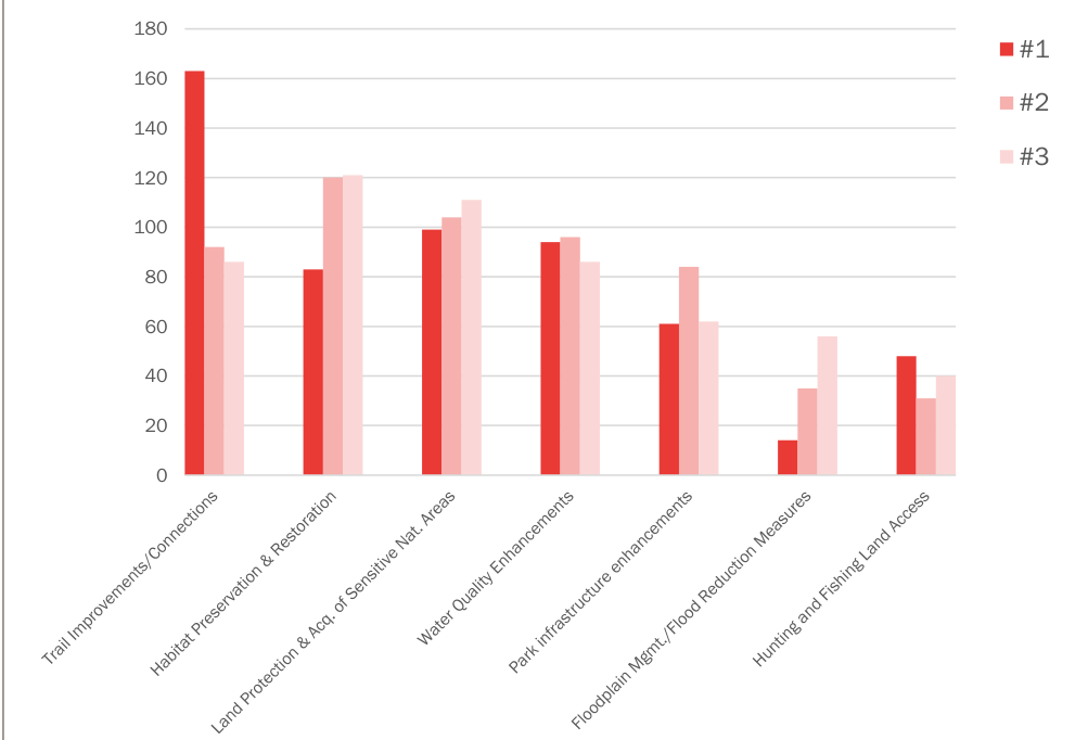 The bar chart illustrates the data regarding environmental enhancements. It features categories such as 'Trail Improvements/Connections', 'Habitat Preservation & Restoration', 'Land Protection & Acquisition of Sensitive Nat. Areas', 'Water Quality Enhancements', 'Park Infrastructure Enhancements', 'Floodplain Management/Flood Reduction Measures', and 'Hunting and Fishing Land Access'. Each category is represented by three bars, indicating values for measures #1, #2, and #3, marked with progressively lighter shades of red. The vertical axis measures a numerical value from 0 to 180.