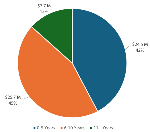 The pie chart displays the financial distribution with three segments. The 0-5 years segment is in blue and represents $7.7 million, making up 13% of the total. The 6-10 years segment is in green, showing $24.5 million, which is 42% of the total. The 11+ years segment is in orange, accounting for $25.7 million, representing 45% of the total. Each segment is labeled with its corresponding dollar amount and percentage, illustrating the financial allocation clearly.