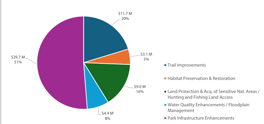The pie chart illustrates the funding distribution for several environmental initiatives. The largest segment represents Trail Improvements at $29.7 million (51%). Habitat Preservation & Restoration accounts for $11.7 million (20%). Land Protection and Acquisition of Sensitive Natural Areas, including hunting and fishing land access, is allocated $9.0 million (16%). Water Quality Enhancements and Floodplain Management receive $4.4 million (8%), while Park Infrastructure Enhancements are allocated $3.1 million (5%). Each segment is color-coded and includes dollar amounts alongside percentage figures.