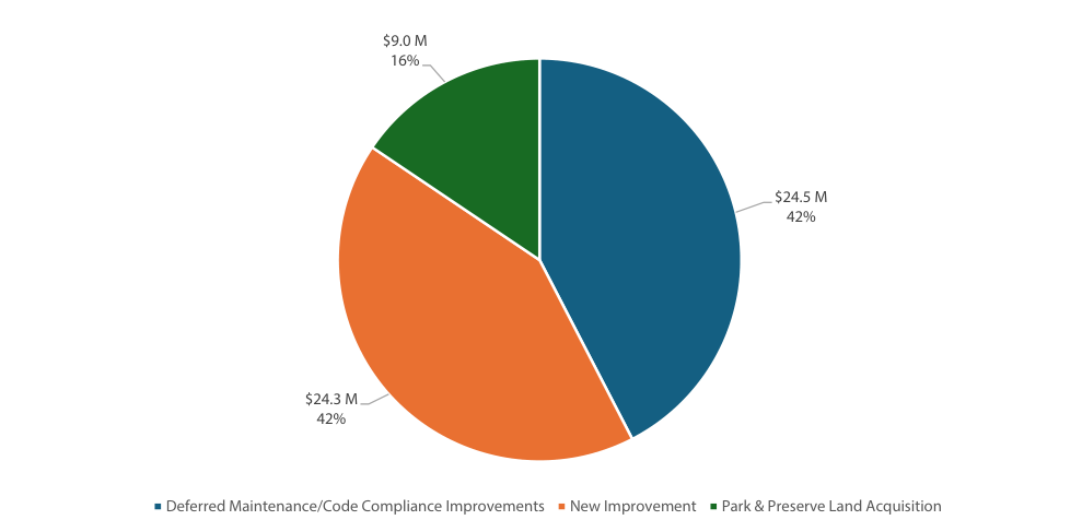 The pie chart illustrates the distribution of a budget with three segments: Deferred Maintenance/Code Compliance Improvements (16%, $9.0 M), New Improvement (42%, $24.3 M), and Park & Preserve Land Acquisition (42%, $24.5 M). Color coding indicates each category, with a legend for clarity.