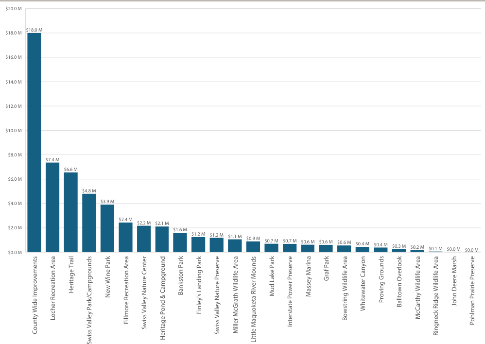 The bar chart presents funding allocations in millions of dollars for different recreational areas and improvements. The tallest bar indicates 'County Wide Improvements' at $180M, followed by 'Locher Recreation Area' at $7.4M, and 'Heritage Trail' at $6.6M. Other funding amounts for parks and areas vary, with lower values represented across various parks, nature preserves, and wildlife areas. The chart visualizes disparities in funding, showing prominent projects against the smaller allocations.