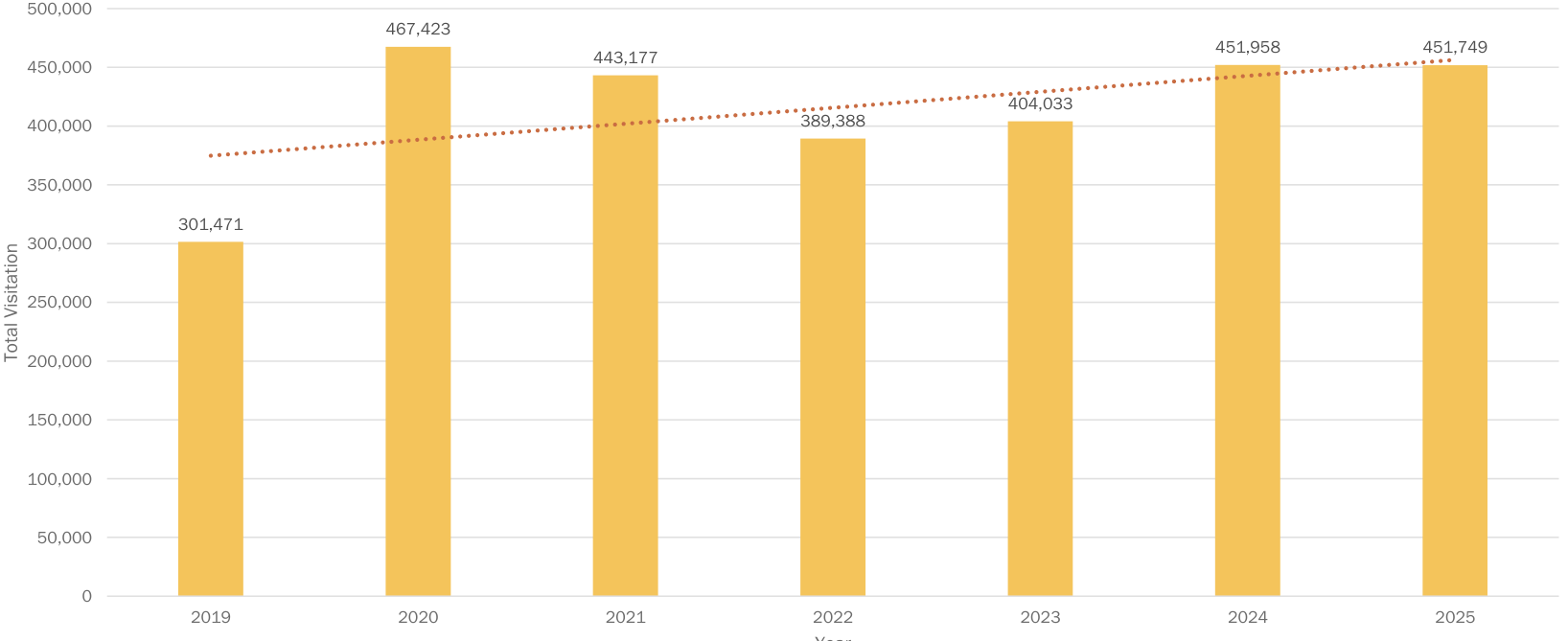 The bar chart displays total visitation numbers across seven years, with each bar representing a specific year's visitation. The years 2019 to 2025 are labeled along the x-axis. The y-axis indicates total visitation numbers ranging from 0 to 500,000. Each bar is color-coded in shades of yellow, showing fluctuations in visitation, and a dotted trend line indicates a general upward trend over the years.
