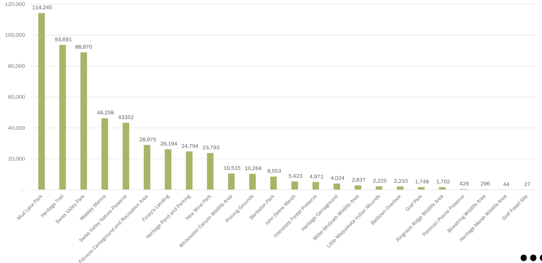 The bar chart presents visitor counts for multiple parks and recreation areas, with Mud Lake Park having the highest at 114,245 visits, followed by Heritage Trail and Swisher Valley Park. Each bar represents a different location, and the lengths of the bars indicate the number of visitors.