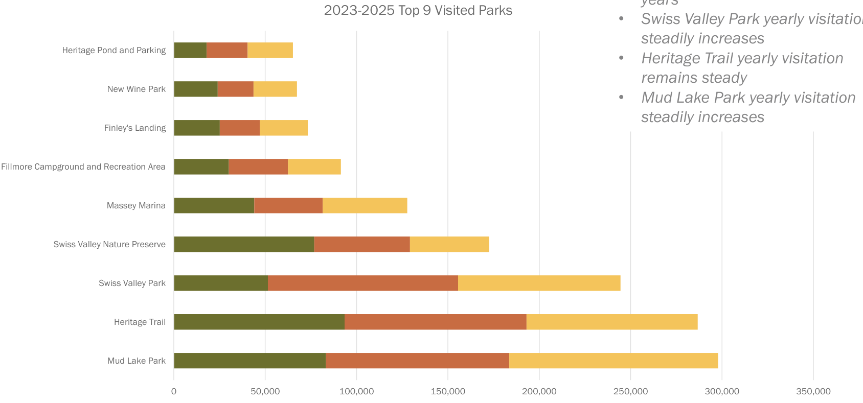 The bar chart illustrates the visitation trends of the top 9 parks from 2023 to 2025. Each bar corresponds to a park and displays the number of visitors, with categories for year-on-year changes. The chart is color-coded to indicate varying levels of visitation and trends over time. A legend provides clarity on what the colors represent.