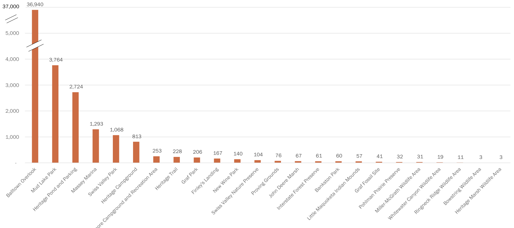 The chart illustrates the number of visitors to different parks and recreational areas, with Balliot Overlook having the highest at 36,940. Other notable parks include Mud Lake Park with 3,764 visitors and Heritage Pond and Parking with 2,724 visitors. The remaining bars show decreasing visitor counts across other parks, such as Mason Park and Swiss Valley Park, down to marginal visitors at the least frequented locations.