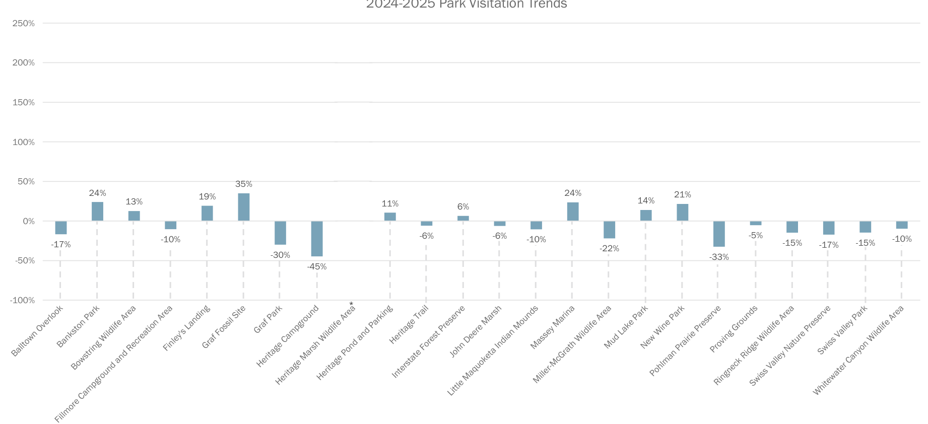 The chart visualizes the visitation trends for various parks in 2024-2025, indicating percentage changes from previous data. Each bar represents a park with positive or negative visitation trends, showing fluctuations in popularity. Values range from a significant drop of -45% for one park to increases as high as 35% for another, reflecting diverse visitor patterns across different locations.