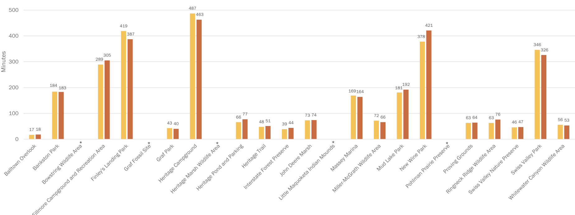 The bar chart shows time spent in minutes at different parks and wildlife areas. Each bar represents a specific location with values ranging from approximately 17 minutes to a peak of 487 minutes. The bars are color-coded in shades of orange and yellow, indicating different time categories. Locations include Balloon Checkout, Bankton Park, Fins Lake Park, Golf Fossil Site, and others, with a clear visual comparison of the time spent at each site.