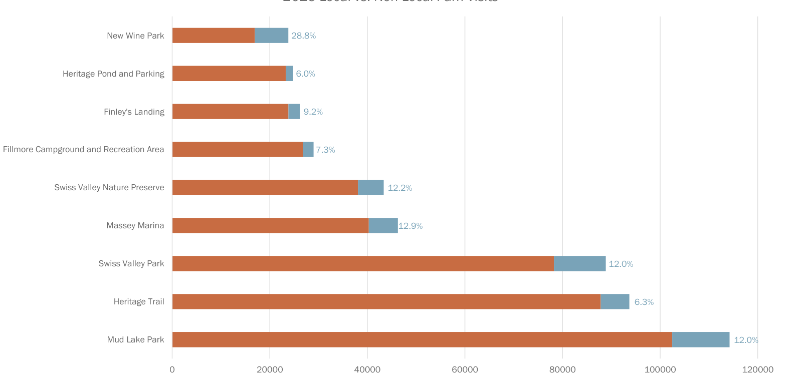 The chart illustrates different parks with their names listed on the y-axis and corresponding numeric values on the x-axis. Each park has a bar indicating its percentage, along with a contrasting color highlighting specific data points. The data includes parks like New Wine Park with 28.8%, Heritage Pond and Parking with 6.0%, and others with varying percentages. The chart effectively shows the distribution of park usage or characteristics across these locations.