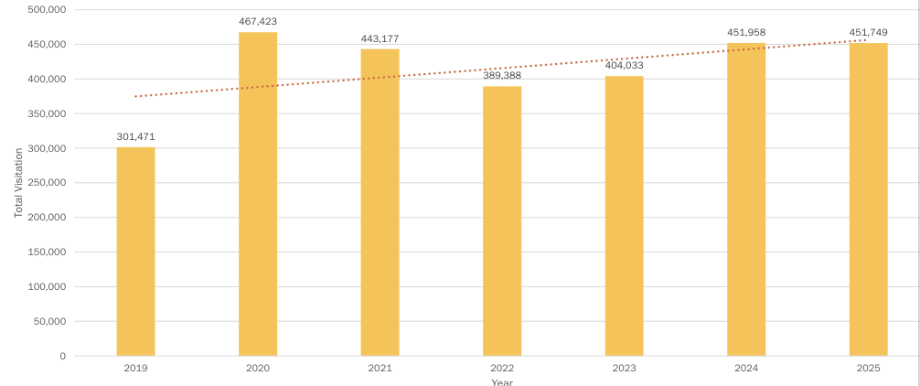 The chart displays total visitation numbers over a span of years from 2019 to 2025. Each year is represented by a vertical bar, with the height indicating the total visitation count. The bars for 2019, 2020, 2021, 2022, 2023, 2024, and 2025 are respectively at 301,471; 467,423; 443,177; 389,388; 404,033; 451,958; and 451,749. A dotted trend line illustrates a general increase in visitation numbers over the years. The axes are labeled with total visitation on the vertical axis and years on the horizontal axis.